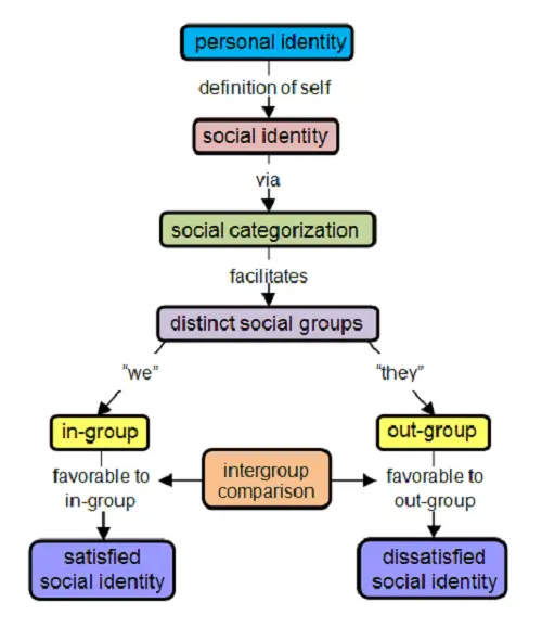 Identity Theory and Social Identity Theory-1