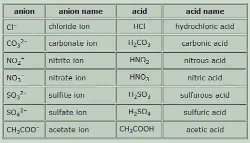Difference between Organic Acid and Inorganic Acid-1