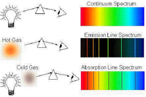 Difference between a continuous spectrum and line spectrum