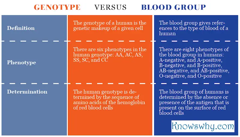 Genotype VERSUS Blood Group
