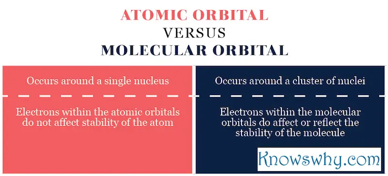Atomic Orbital VERSUS Molecular Orbital