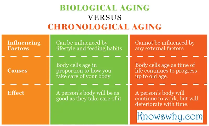Biological Aging VERSUS Chronological Aging