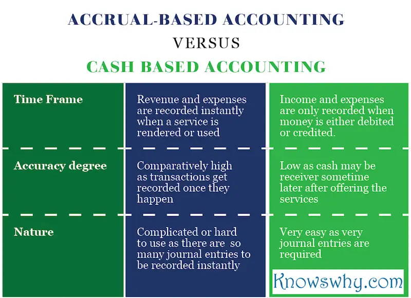 Accrual-based Accounting VERSUS Cash Based Accounting