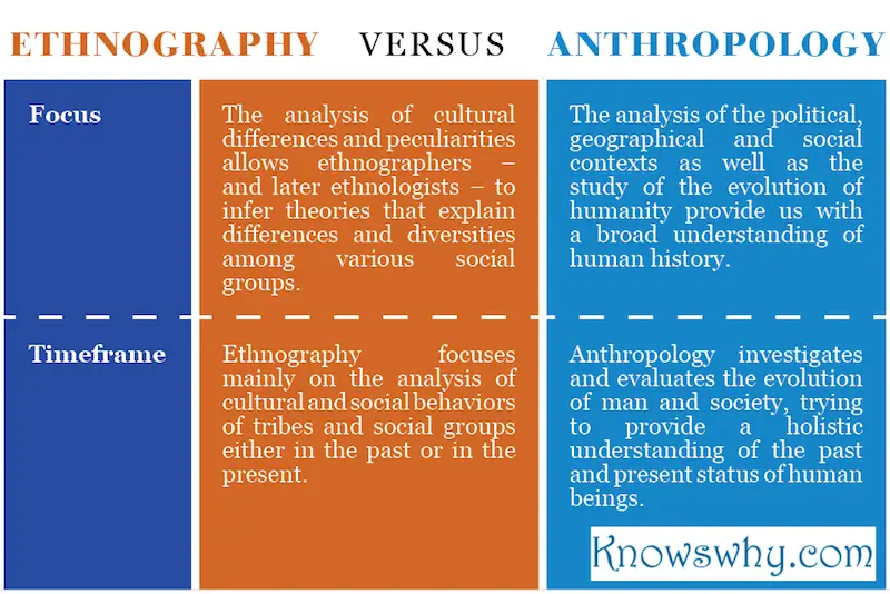 Ethnography VERSUS Anthropology