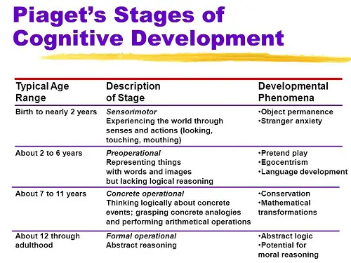 Similarities between Vygotsky and Piaget Theories