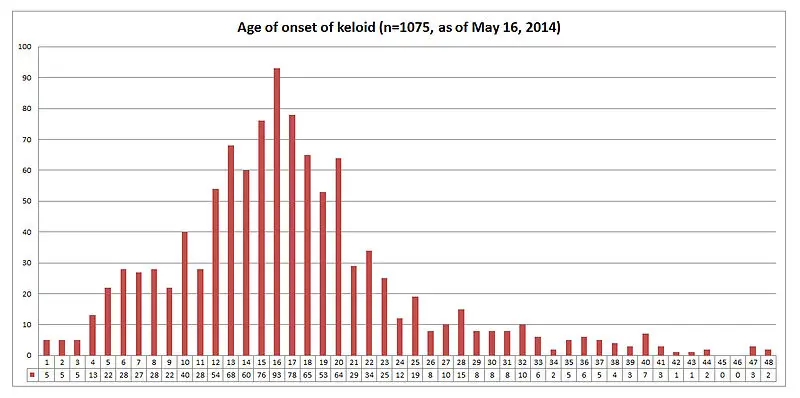 Age of onset of Keloid among 1075 responders