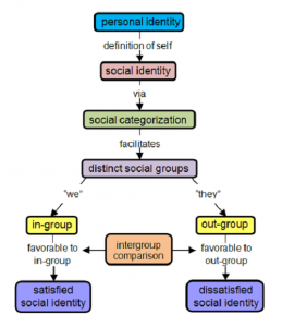 Identity Theory and Social Identity Theory-1