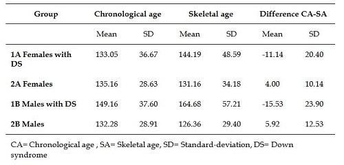 Similarities between Social and Chronological Age