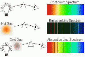 Difference between a continuous spectrum and line spectrum
