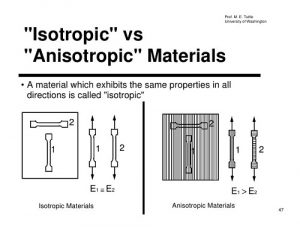 The Difference between Isotropic and Anisotropic