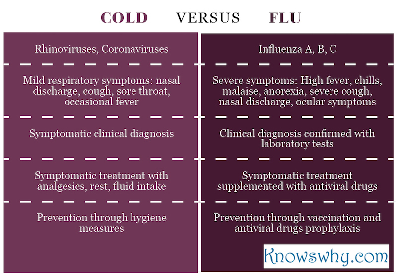 Cold VERSUS Flu