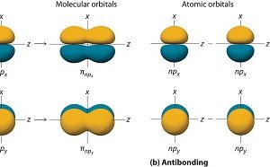 Difference Between Atomic Orbital and Molecular Orbital