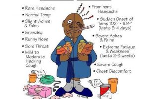 Difference between Cold and Flu