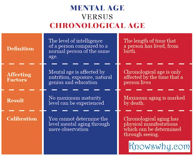Mental Age VERSUS Chronological Age