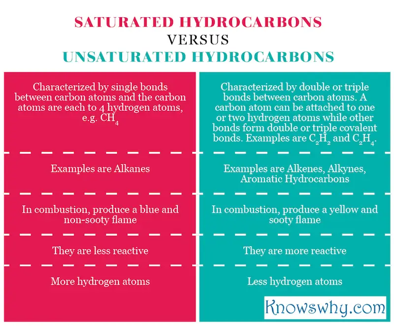 Saturated Hydrocarbons VERSUS Unsaturated Hydrocarbons