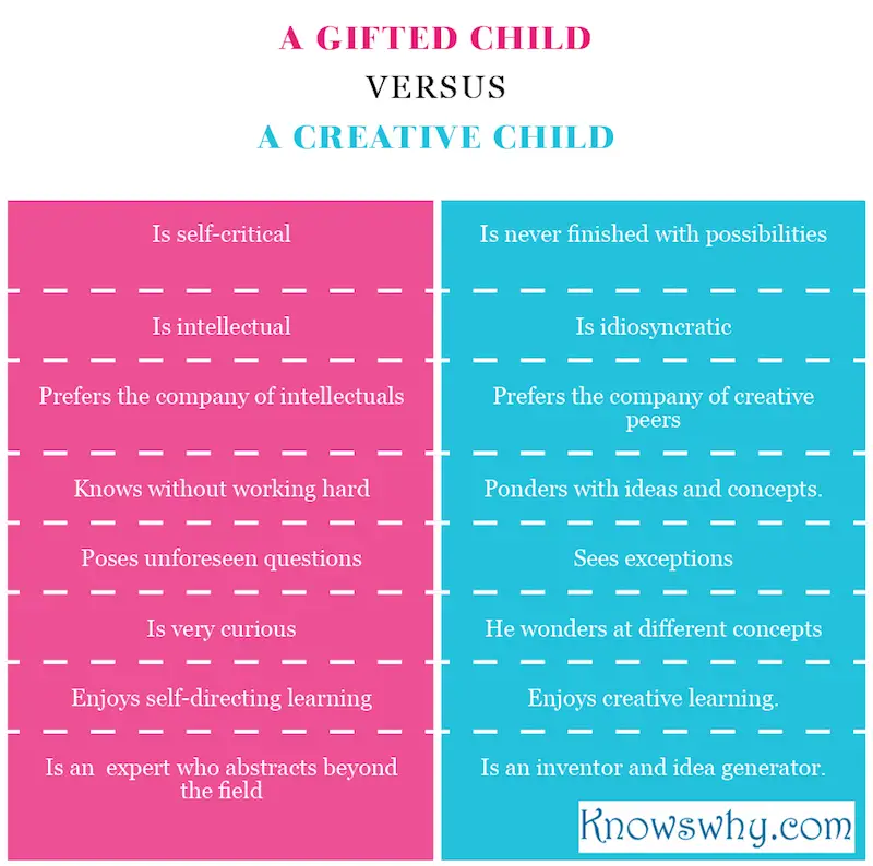 A gifted Child VERSUS a Creative Child