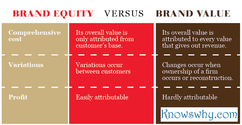 Brand Equity VERSUS Brand Value