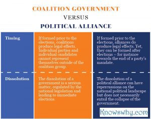 Coalition government VERSUS Political alliance