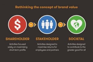 Difference between Brand Equity and Brand Value-1