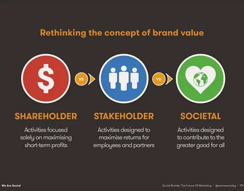 Difference between Brand Equity and Brand Value