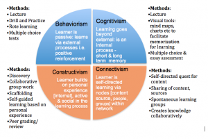 Similarities Between Behaviourism And Constructivism