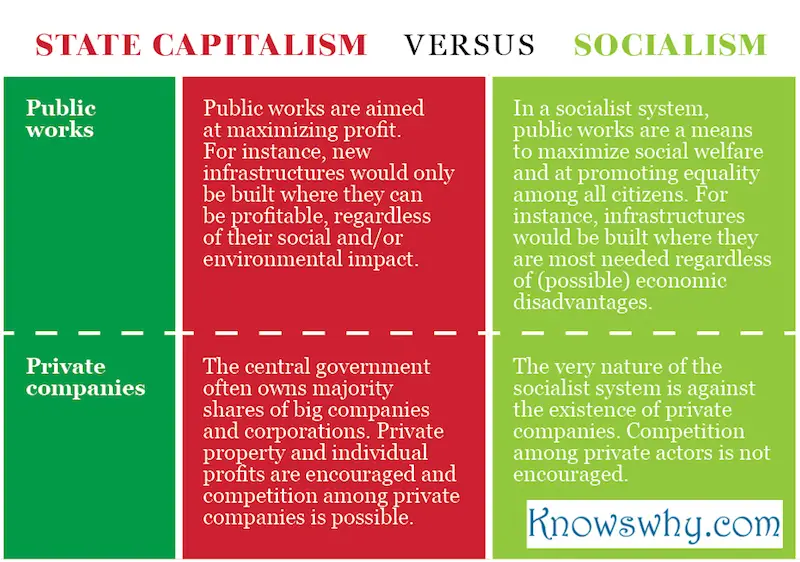 State capitalism VERSUS Socialism