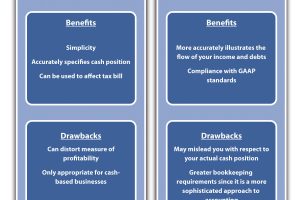 The Difference between Accrual-based Accounting and Cash Based Accounting