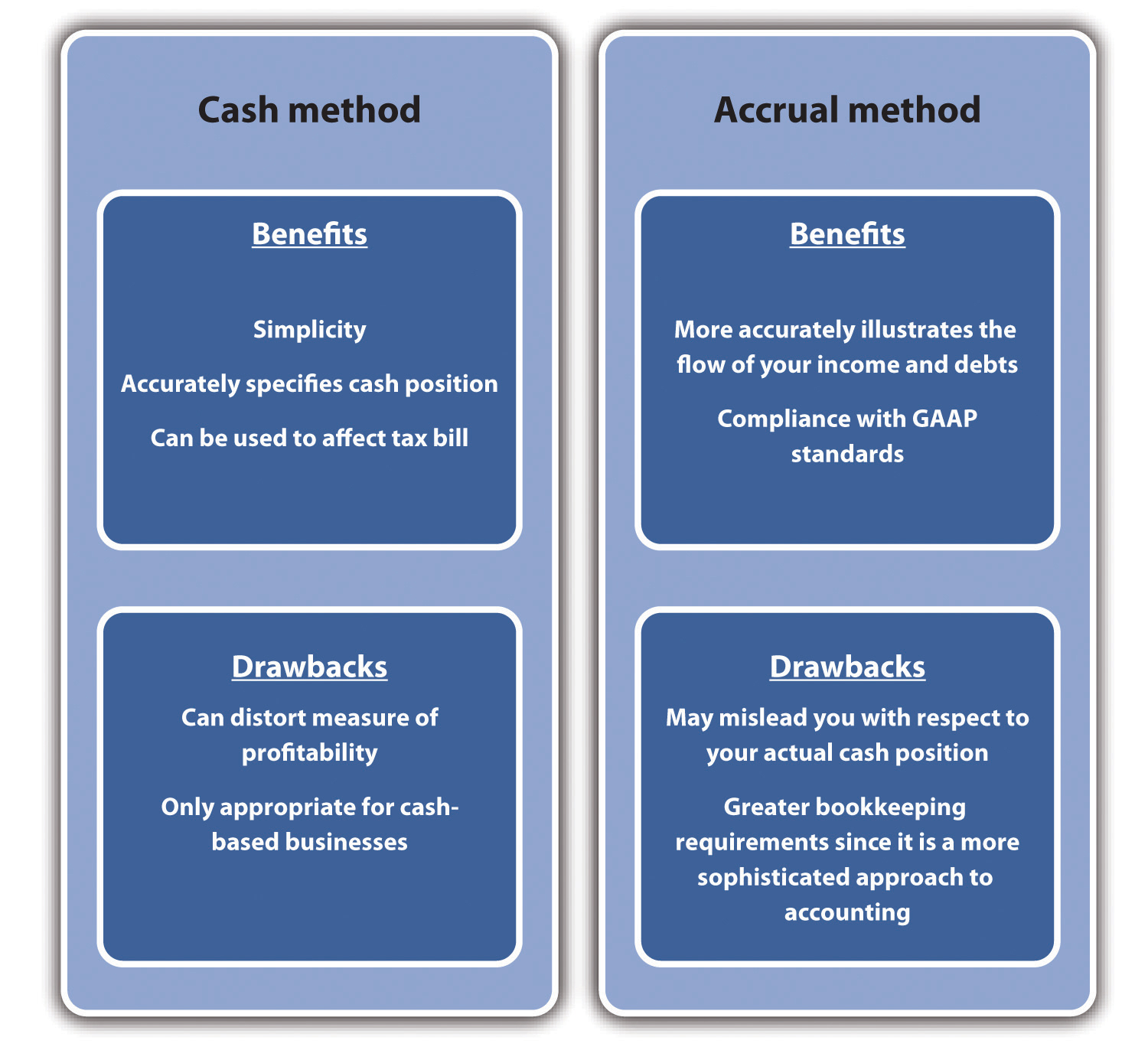 Difference between Accrual-based Accounting and Cash Based Accounting