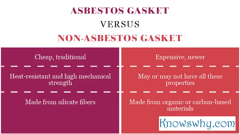 Asbestos gasket VERSUS Non-Asbestos gasket