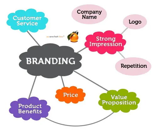 Difference between Brand and Branding-1