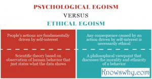 Psychological egoism VERSUS Ethical egoism