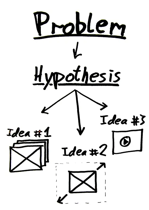 Similarities Between Hypothesis and Theory
