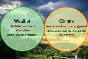 Similarities Between Weather and Climate