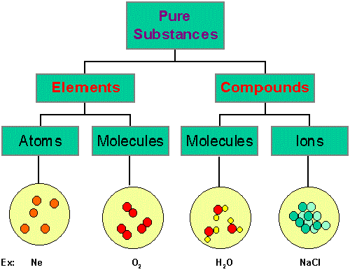 Similarities Between Elements and Compounds