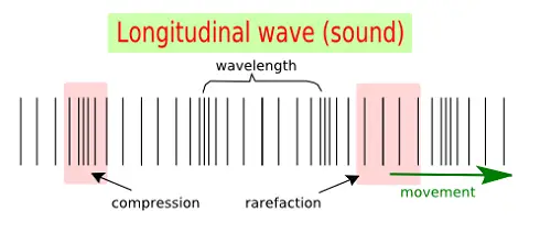Similarities between transverse and longitudinal wave