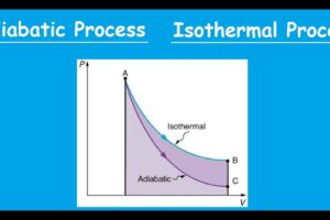 Isothermal and adiabatic